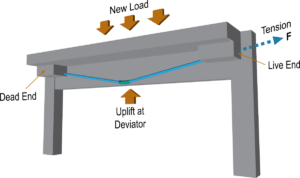 External Post-Tensioning