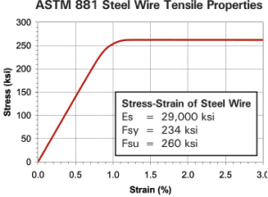 881 steel wire properties