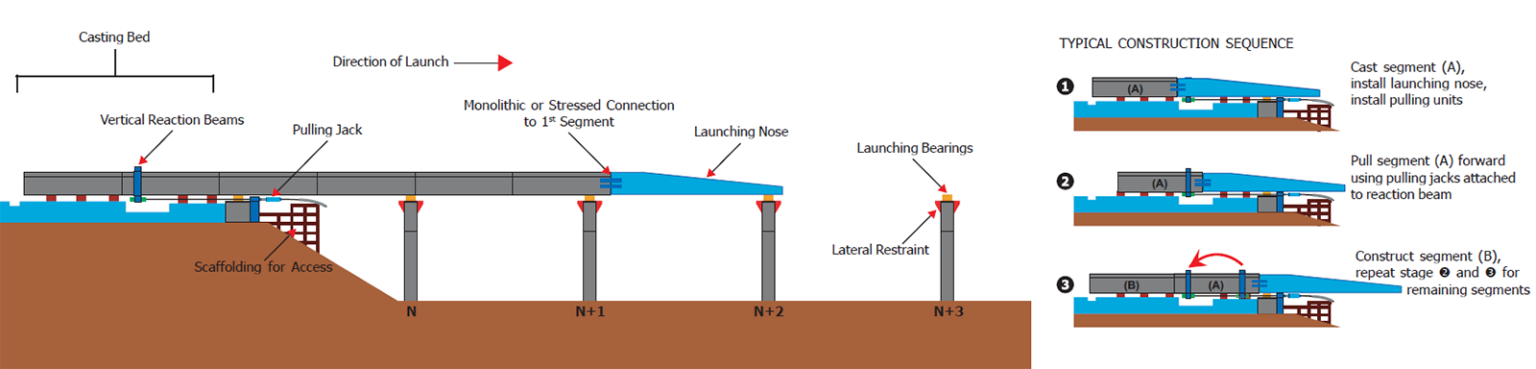 Bridge Erection & Construction Systems - Structural Technologies