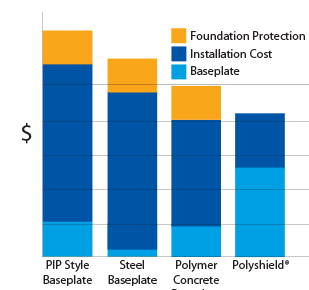polyshield total cost comparison