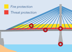 stay cable protection