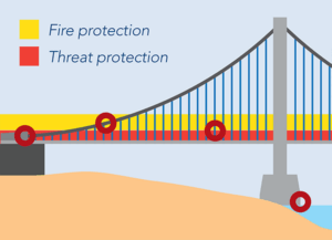 suspension cable protection