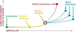 service life model