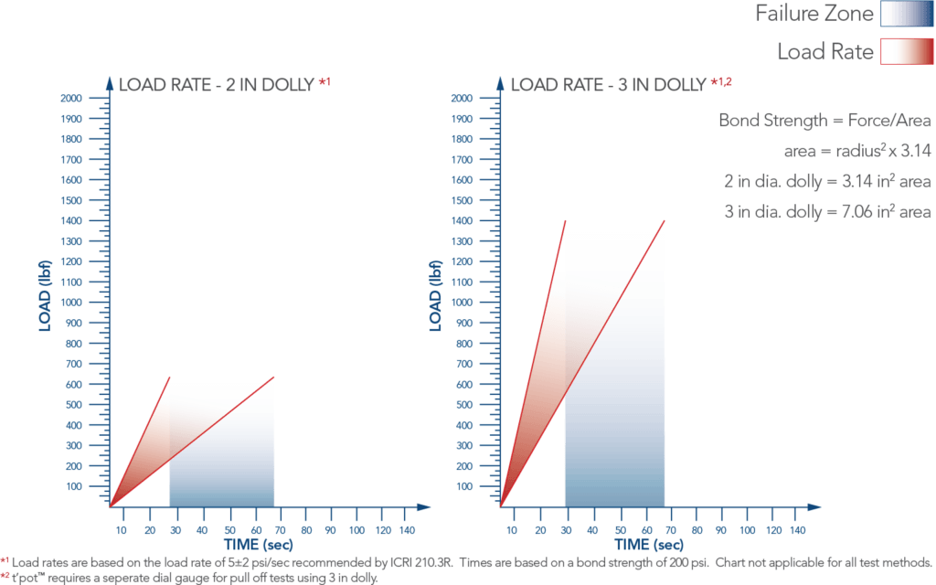 Load Rate load rate graphic
