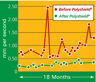 polyshield vibration graph